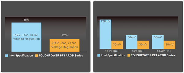 Thermaltake Toughpower PF1 ARGB_Voltage