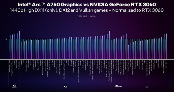 Intel Arc A770 and A750_Perf_vs-RTX3060