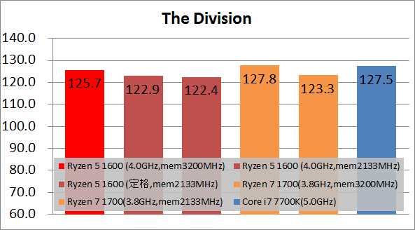Ryzen 5 1600 game_fps100_div