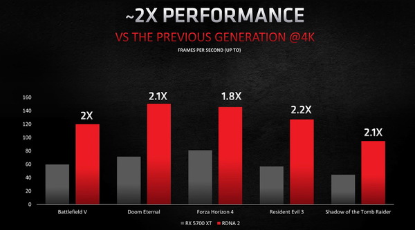 AMD RDNA2_Perfomance_vs-RX5700XT