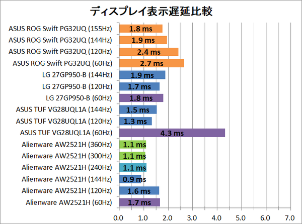 ASUS ROG Swift PG32UQ_latency_1_display