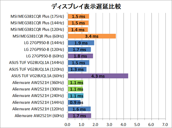 MSI Optix MEG381CQR Plus_latency_1_display