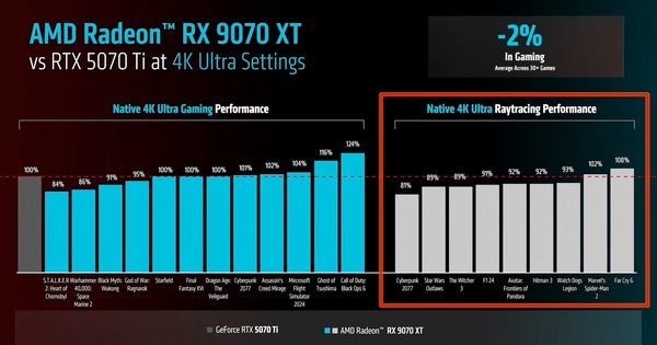 RX 9070 XT-vs-5070Ti_RT