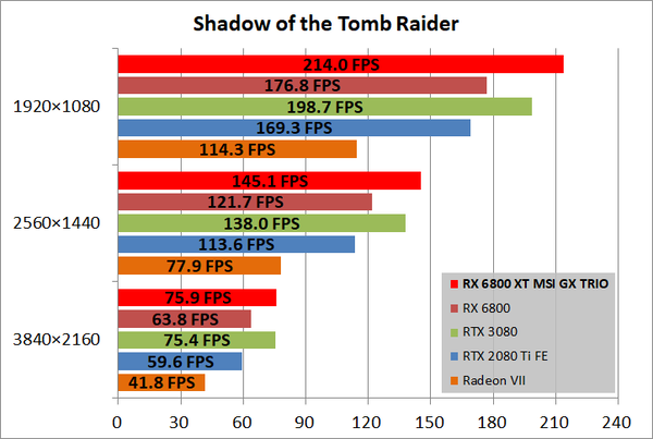 MSI Radeon RX 6800 XT GAMING X TRIO 16G_game_sottr