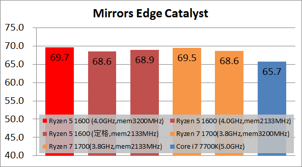 Ryzen 5 1600 game_fps60_mec