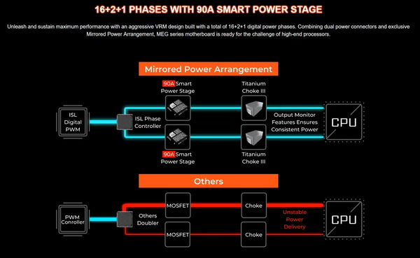 MSI MEG Z590 ACE_Mirrored Power Arrangement