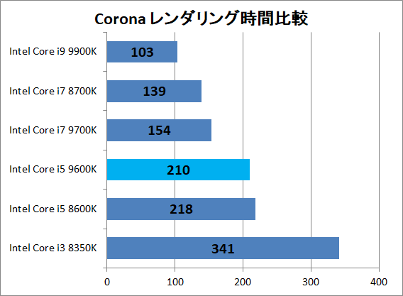 Intel Core i5 9600K_3dr_corona