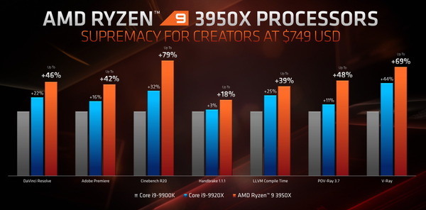 AMD Ryzen 9 3950_performance_creative