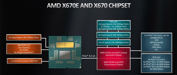 AMD X670E and X670_Diagram