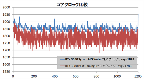 GeForce RTX 3080 Sycom AIO Water_clock