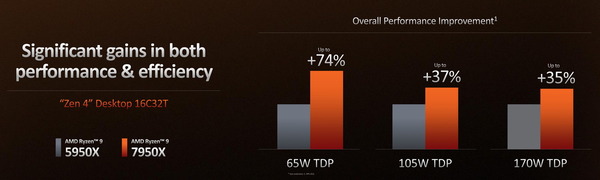 AMD Ryzen 9 7950X_performance_vs-5950X_watt