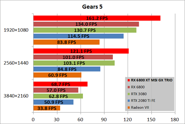 MSI Radeon RX 6800 XT GAMING X TRIO 16G_game_gears5