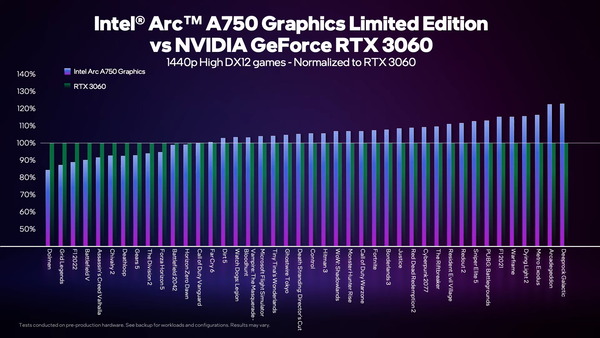 summary-chart-a750_vs-3060_1440p_2