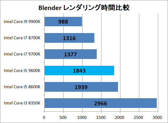 Intel Core i5 9600K_3dr_Blender