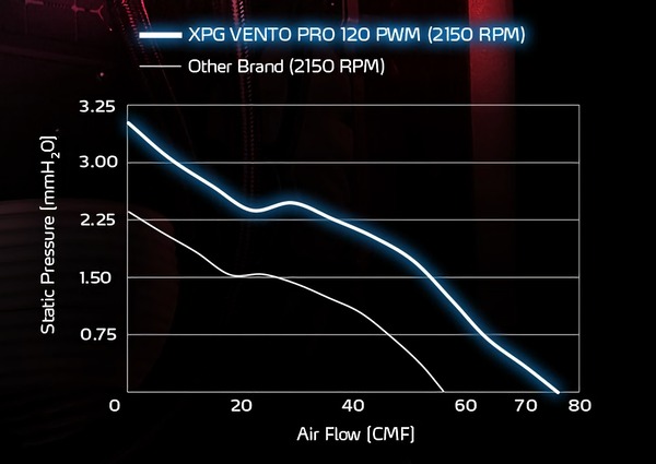 XPG VENTO PRO 120 PWM_performance