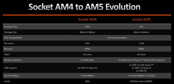 AMD AM5_vs-AM4