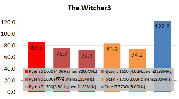 Ryzen 5 1600 game_fps100_wit3
