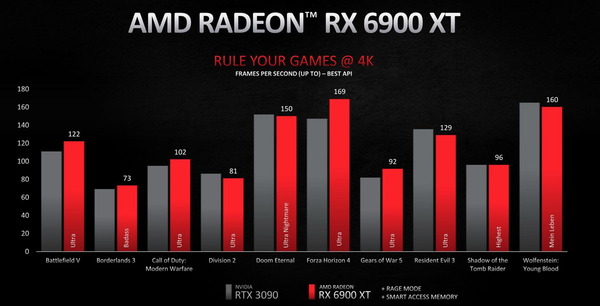 AMD Radeon RX 6900 XT_performance_vs-RTX3090