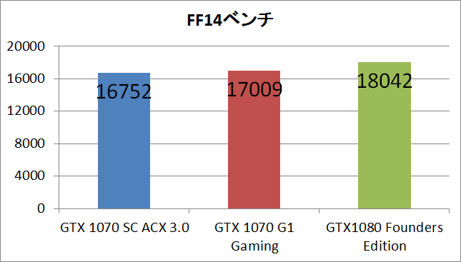 GTX1080 SC ACX3_ff14