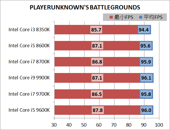 Intel Core i5 9600K_game_3840_pubg