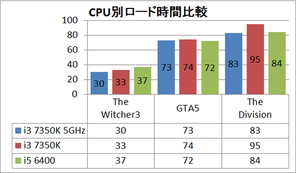 i3 7350K 5GHz_game_load