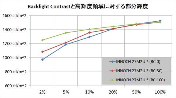 INNOCN 27M2U(HDR1000)_brightness_hdr_bc