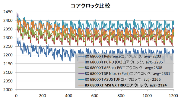 MSI Radeon RX 6800 XT GAMING X TRIO 16G_clock
