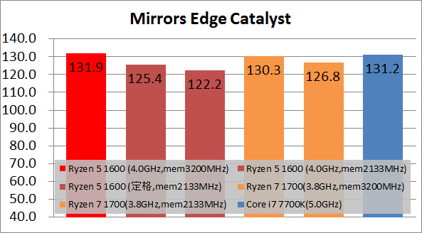 Ryzen 5 1600 game_fps100_mec