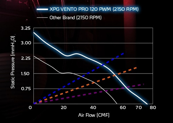 XPG VENTO PRO 120 PWM_performance_s