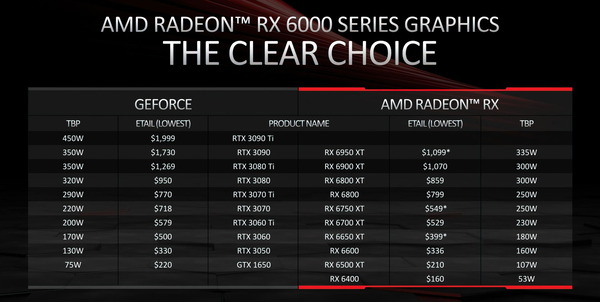 AMD Radeon RX 6X50 XT Serie_vs-RTX30