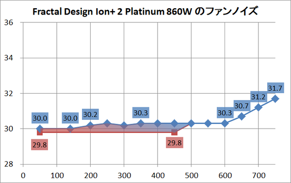 Fractal Design Ion+ 2 Platinum 860W_noise_s
