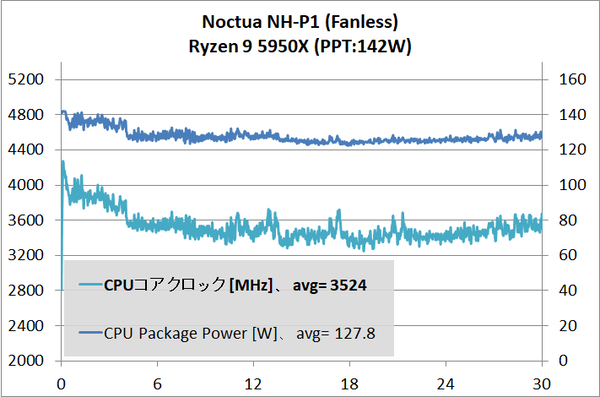 Noctua NH-P1_5950X_0RPM_temp_2