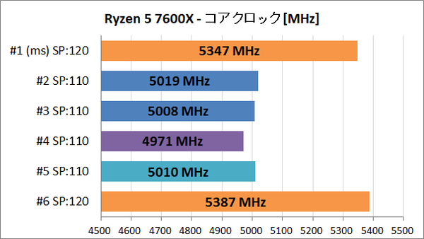AMD Ryzen 5 7600X_var_1_clock