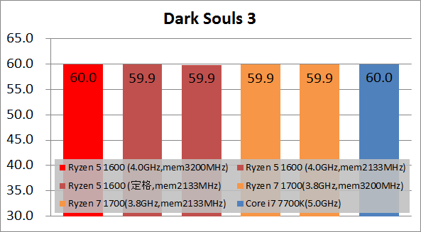 Ryzen 5 1600 game_fps60_ds3