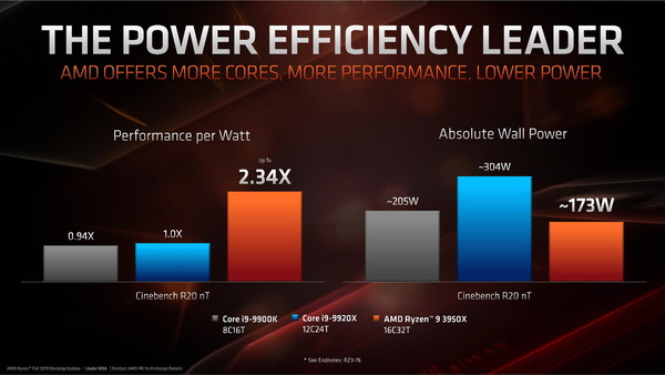 AMD Ryzen 9 3950_Watt-Performance