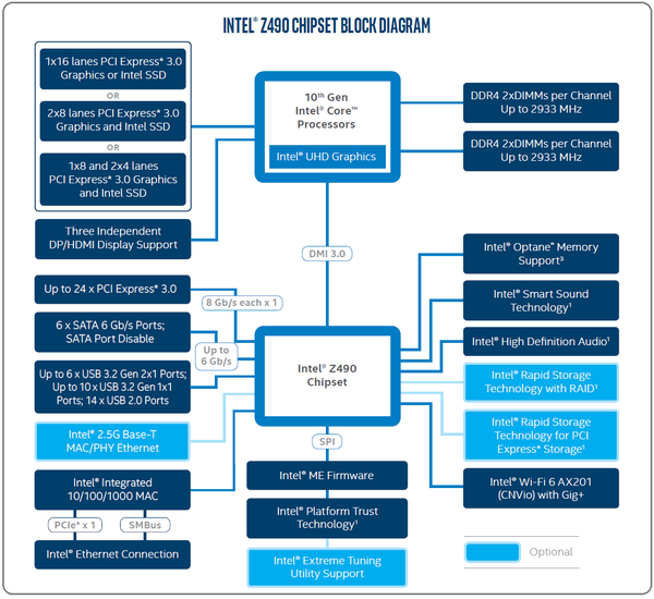 Intel Z490_diagram