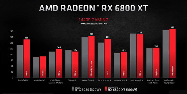 AMD Radeon RX 6800 XT_performance_vs-RTX3080_2560-WQHD