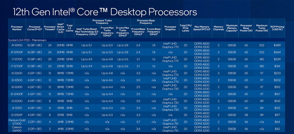 Intel 12th-Gen AlderLake-S_lineup-TDP65W