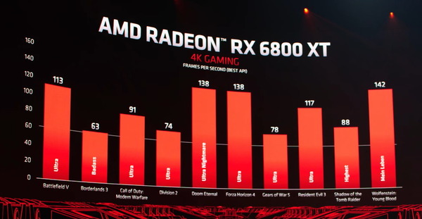 AMD Radeon RX 6800 XT_performance_4K