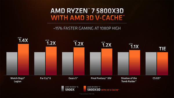 AMD Ryzen 7 5800X3D_performance_vs-12900K