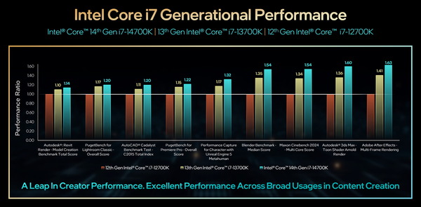 Intel 14th-Gen RapterLakeR-S_14700K_Perf_creative_vs-12th