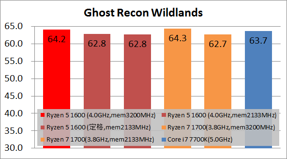 Ryzen 5 1600 game_fps60_gr