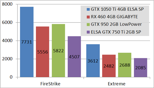 ELSA GTX 1050 Ti 4GB SP_bench_fs
