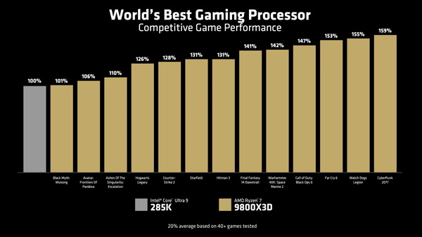 AMD Ryzen 7 9800X3D_Perf_gaming_vs-285K
