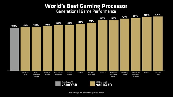 AMD Ryzen 7 9800X3D_Perf_gaming_vs-7800X3D
