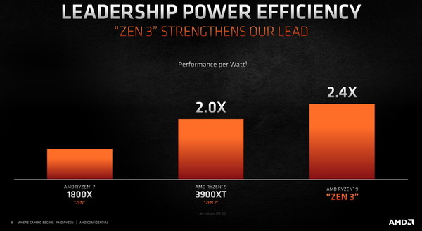 AMD Ryzen 5000_ZEN3_Power-Efficiency