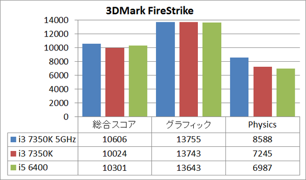 i3 7350K 5GHz_bench_fs