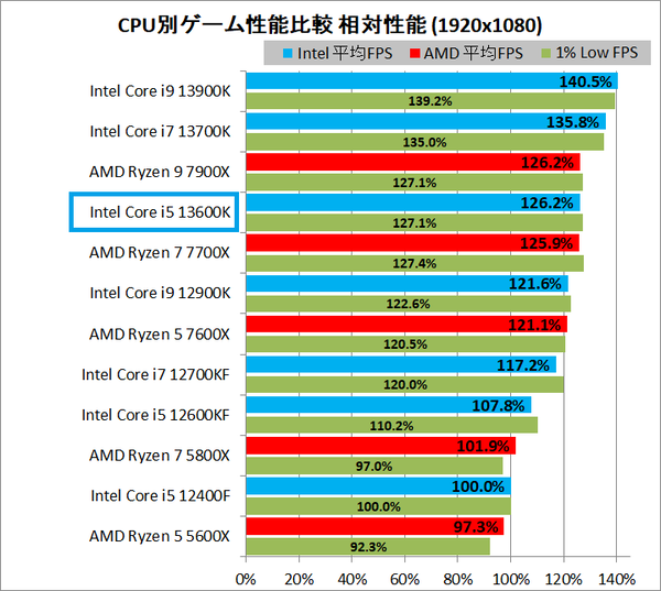 Intel Core i5 13600K_game_3_1920_relative_s
