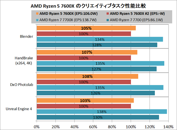 AMD Ryzen 5 7600X_Performance_vs_var