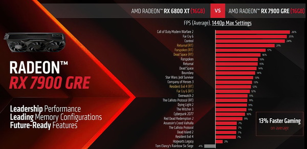 AMD Radeon RX 7900 GRE_Performance_vs-RX6800XT_1440P